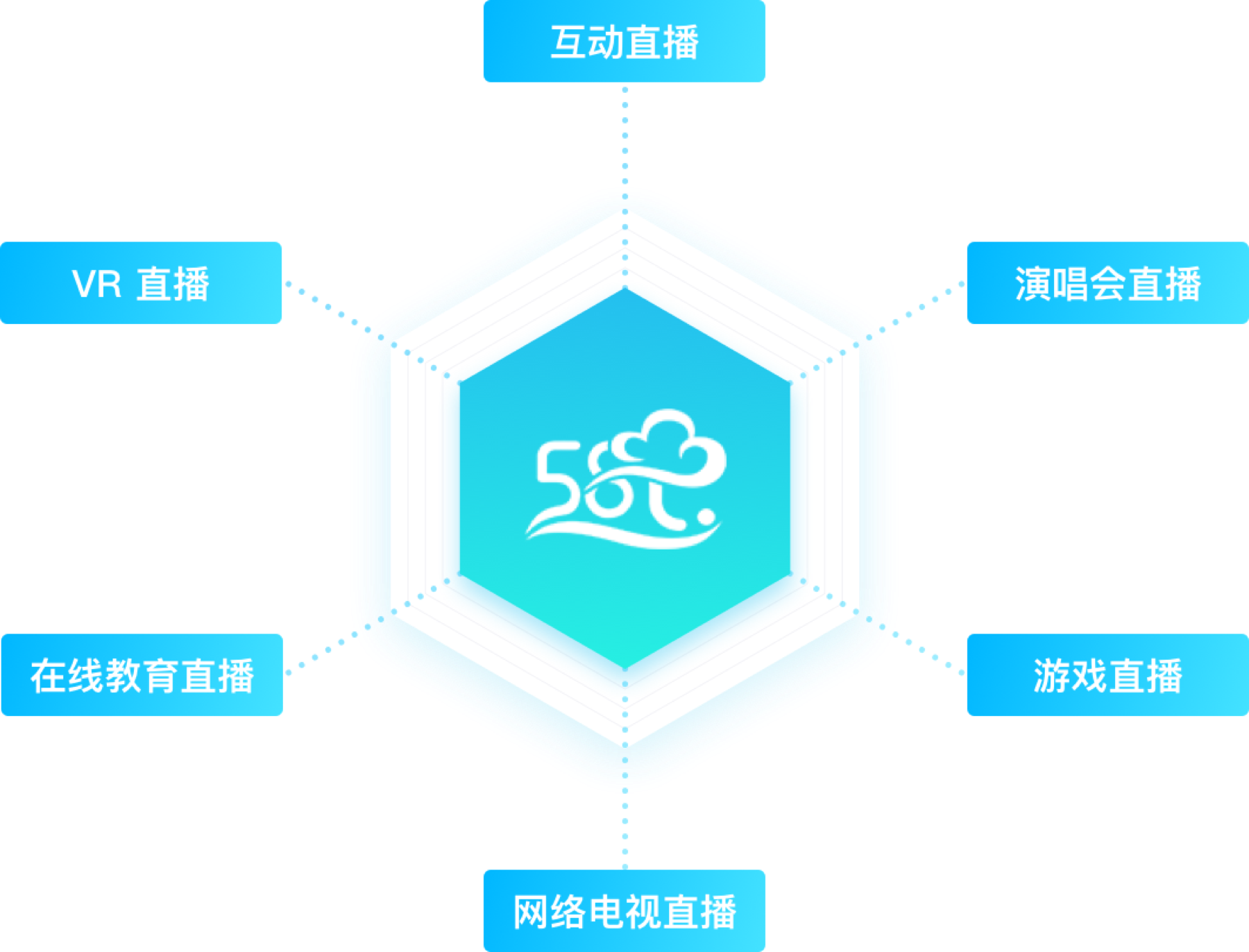 环球云云直播产品特性