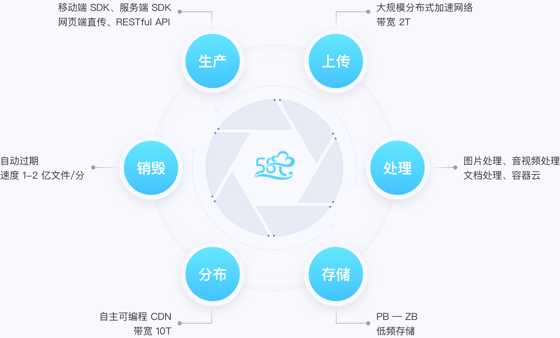 环球云云存储数据全生命周期管理